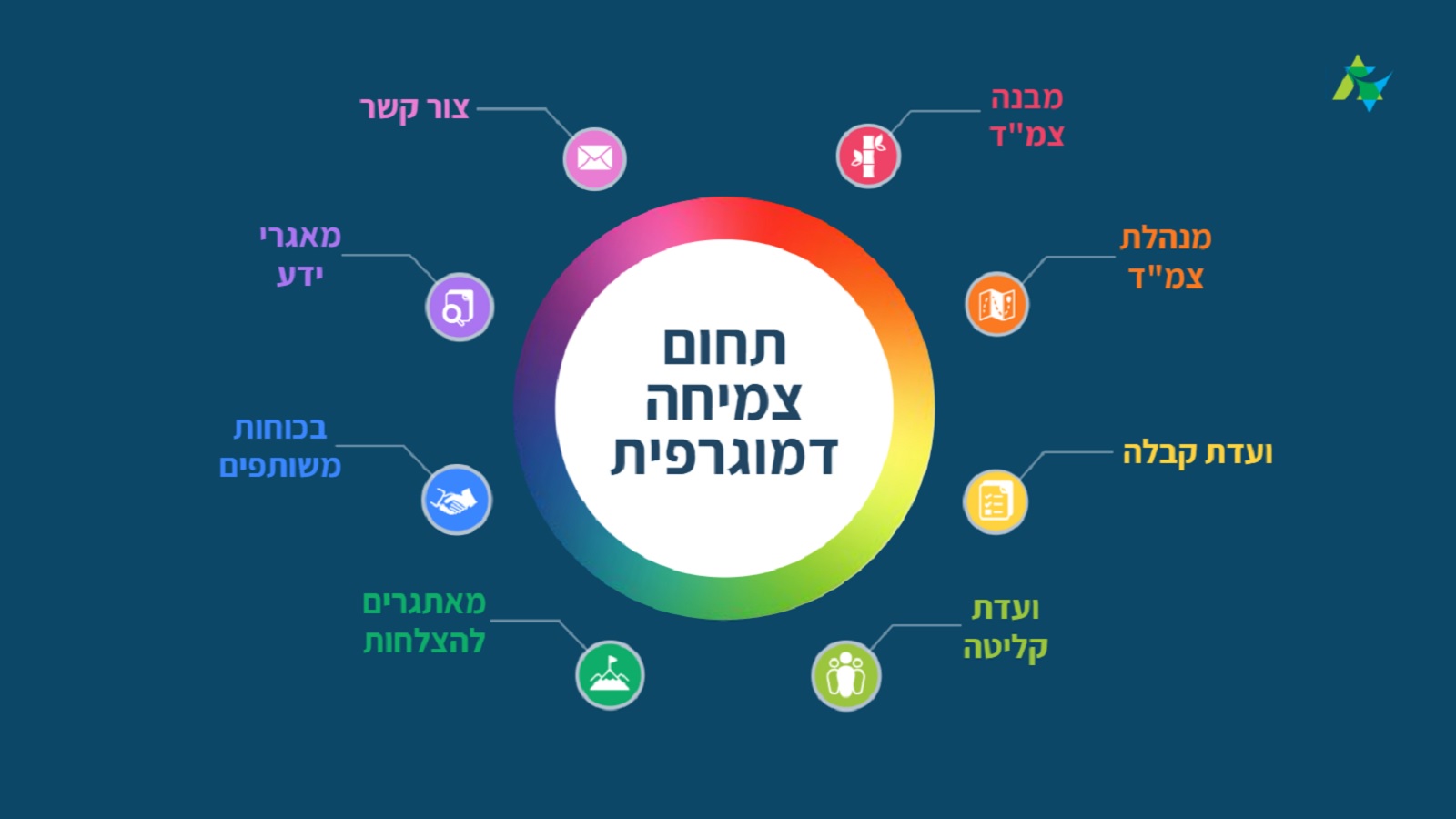 הערכה. המטרה היא להוות לעזר להנהגות הקיבוצים בהבנת המהות השלמה של צוותי הצמ"ד ולייצר שפה אחידה