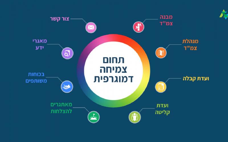 הערכה. המטרה היא להוות לעזר להנהגות הקיבוצים בהבנת המהות השלמה של צוותי הצמ"ד ולייצר שפה אחידה